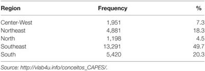 Different Perspectives: A Study of Probabilities and Likelihoods of Brazilian Universities Upgrading in the National Evaluation System